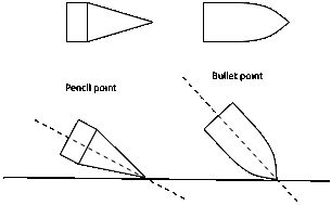 Point angle